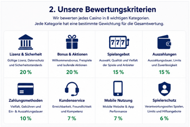 Grafische Übersicht unserer Bewertungskriterien