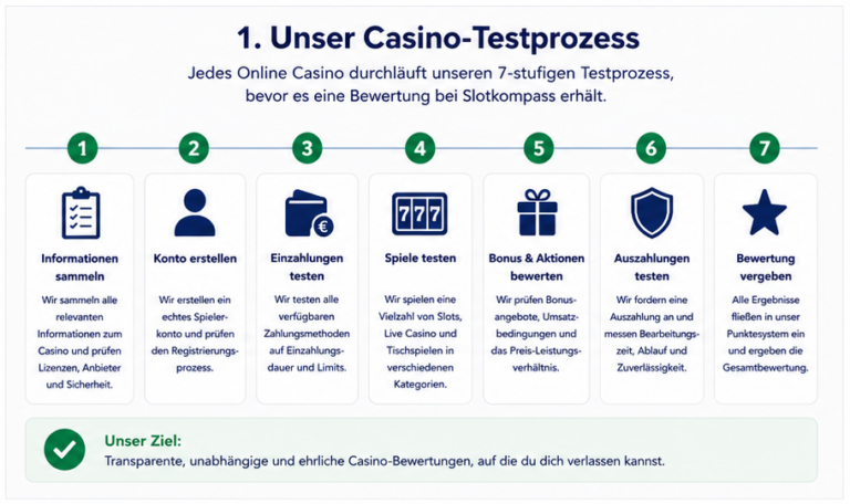 Grafische Übersicht über unseren Casino Testprozess