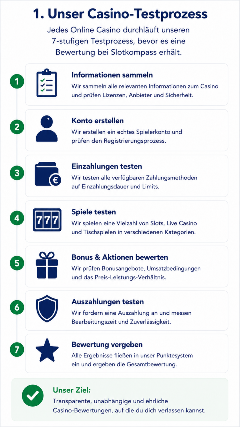 Grafische Übersicht über unseren Casino Testprozess