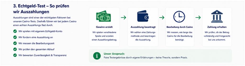 Grafische Übersicht unserer Echtgeld-Tests