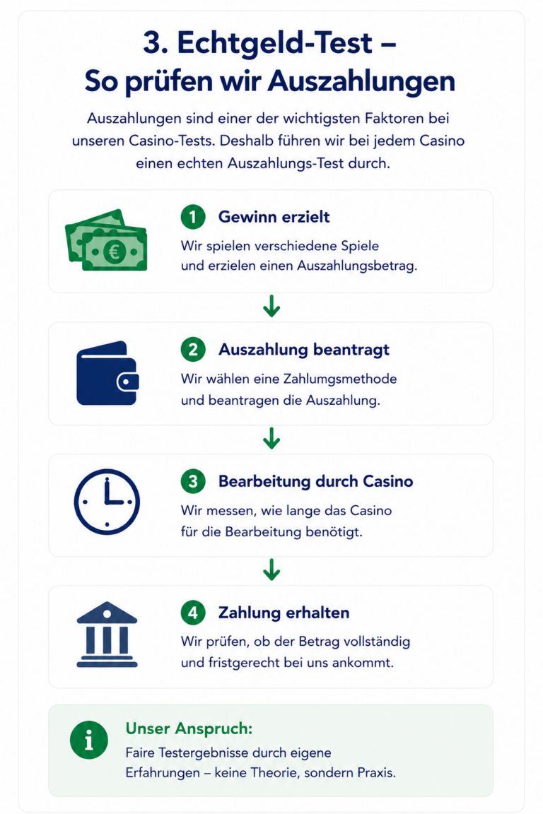 Grafische Übersicht unserer Echtgeld-Tests
