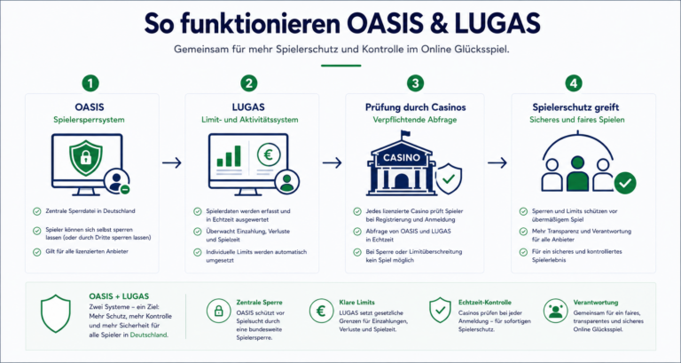 Grafik die veranschaulicht und erklärt, wie OASIS und LUGAS System in Deutschland aufgebaut sind.