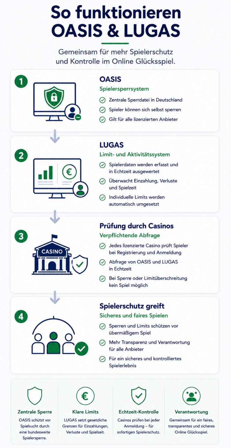Grafik die veranschaulicht und erklärt, wie OASIS und LUGAS System in Deutschland aufgebaut sind.