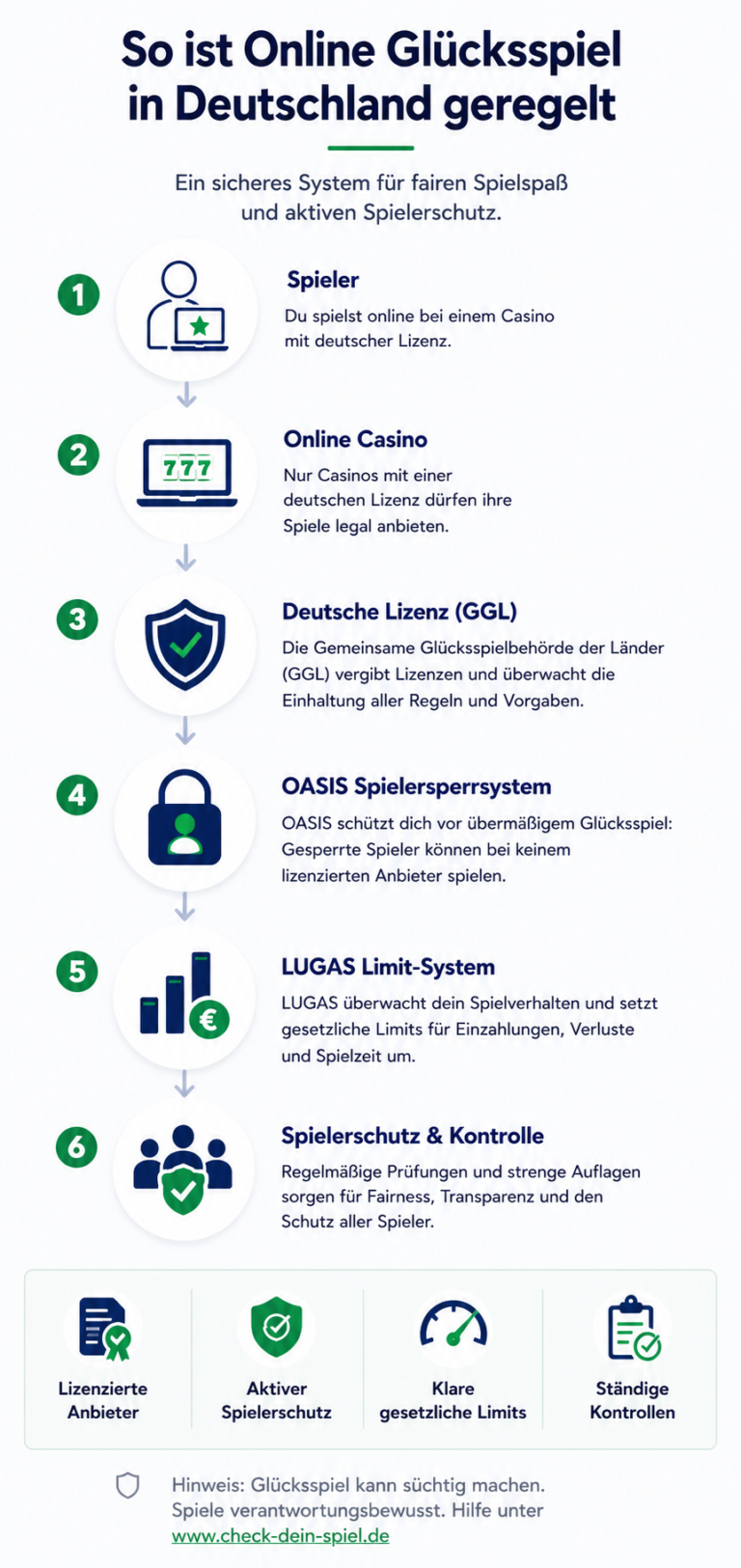 Grafik die Aufzeichnet und erklärt, wie der Spielerschutz in Deutschland funktioniert.