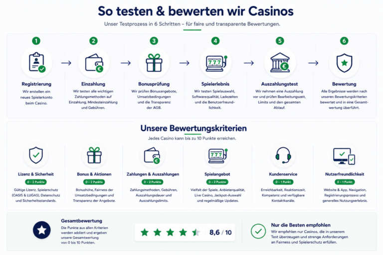 Eine grafische Übersicht über die Test- und Bewertungsmethoden von Slotkompass.